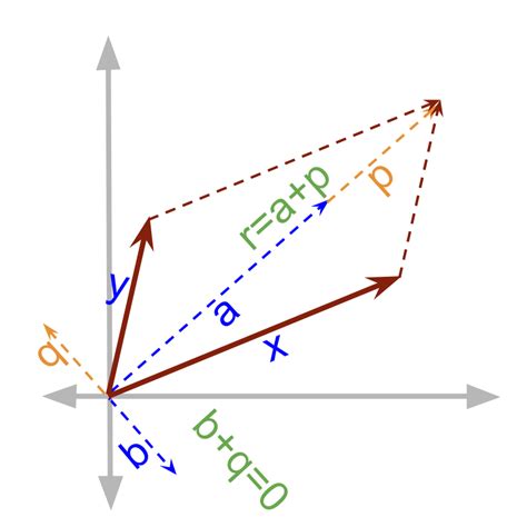 Vector Algebra : Parallelogram Law