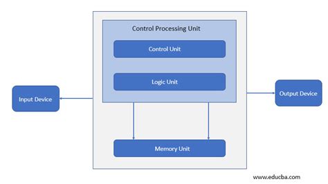 What Is Computer Architecture And Its Types - Design Talk