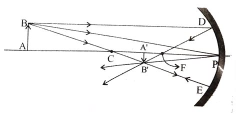 Derive the mirror equation and the equation for lateral magnification.