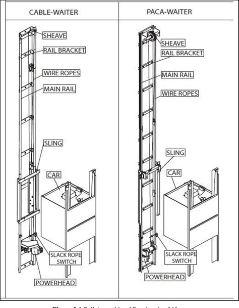 Figure 2.3 from Design And Analysis Of Dumbwaiter Lift For Public ...