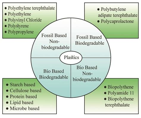 Types of Plastics, Their Degradability and Examples. Except the fossil ...