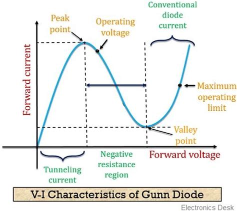 ☑ Microwave Gunn Diode Ppt