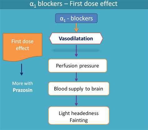 Selective alpha blockers