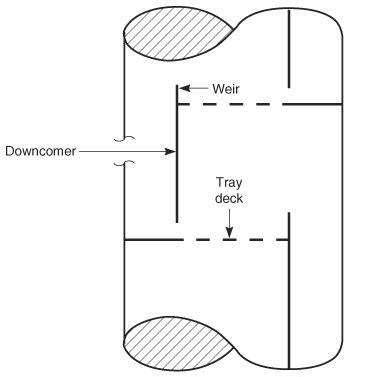 Chapter 3: How Trays Work: Flooding Downcomer Backup | GlobalSpec