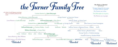 Turner Family Tree : Courtney Milan—Historical Romance Author