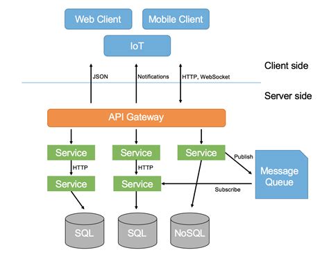 An Overview of Microservices Architecture | Software architecture ...