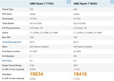 AMD Ryzen 7 7730U shows up on PassMark as a disappointing Ryzen 7 5825U ...