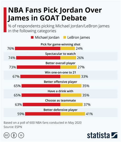 Michael Jordan Vs Lebron Stats