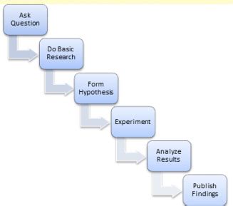 Experimental Design - Biology Class