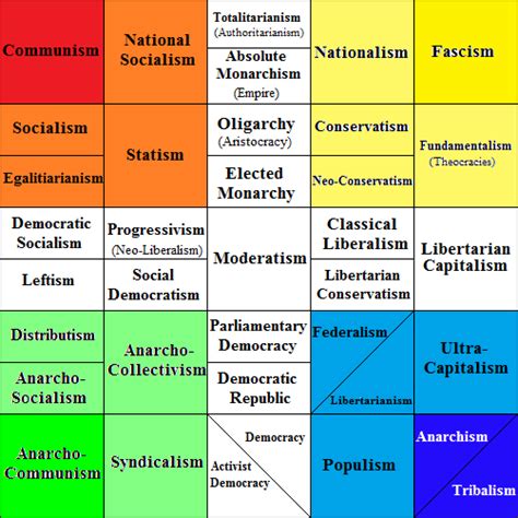 History Post #1: Political Ideologies – Cashel's Blog