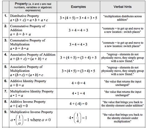 Math Properties Chart