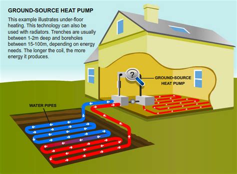 Ground Source Heat Pumps