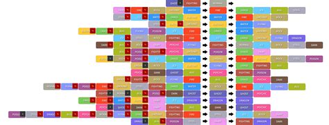 Vertical Type Chart for Gen 6+ : r/pokemon