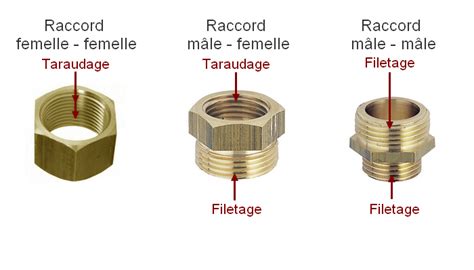 Guide Plomberie : Les différentes dimensions de raccords en plomberie ...