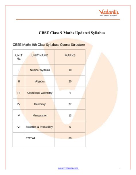 CBSE Syllabus for Class 9 Maths 2022-23 (Revised) PDF Download