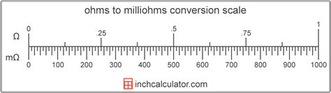 Milliohms to Ohms Conversion (mΩ to Ω) - Inch Calculator