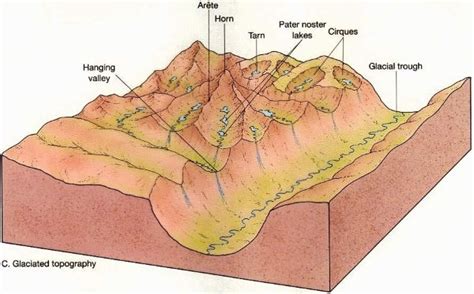 Glacial Landforms: Erosional and Depositional - PMF IAS