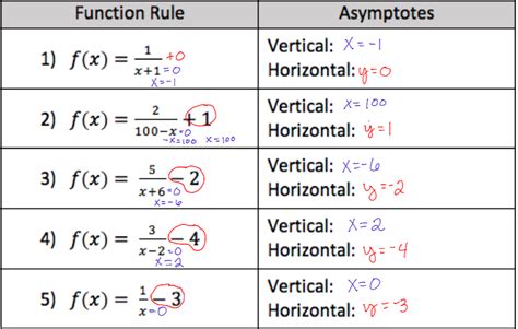 Rational Functions