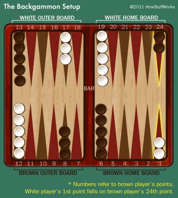 Backgammon Board Set Up Diagram