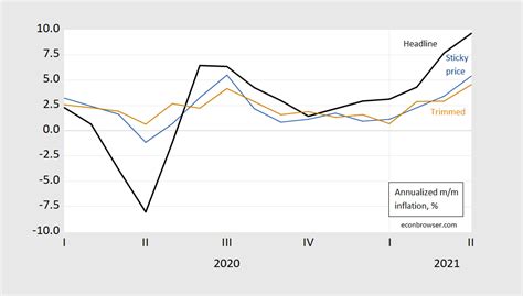 CPI Inflation Rates, Month-on-Month | Econbrowser