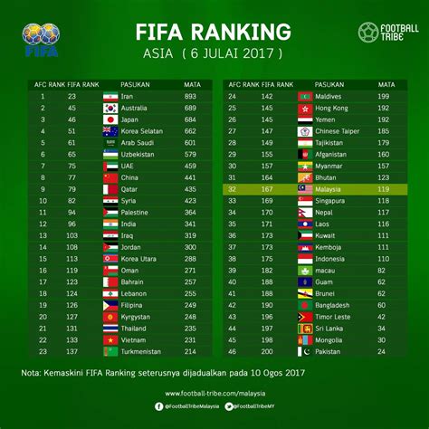 Ramalan FIFA Ranking Ogos 2017 Pasukan Kebangsaan Malaysia - Football ...