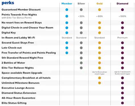 Hilton Honors Diamond Member Suite Upgrade Benefit Change? - LoyaltyLobby