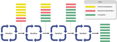 Agile Development: Iterative and Incremental