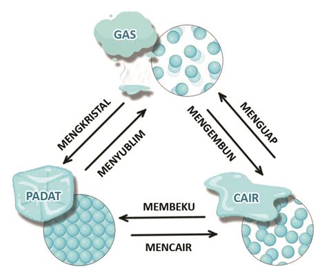 Perubahan Wujud Benda (Zat) - Mencair, Membeku, Menguap, Mengembun ...