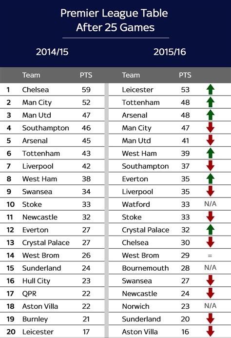 What did the Premier League table look like this time last year ...