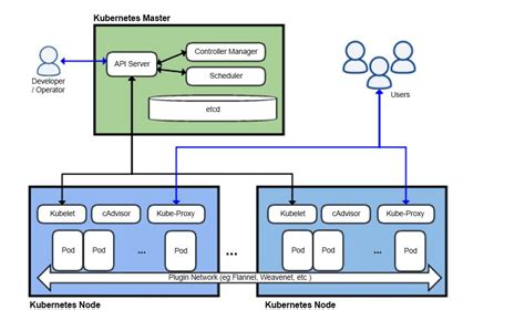 Kubernetes architecture and it's basic components