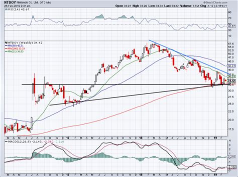 Is Nintendo Stock Setting Up for a Possible Breakdown Ahead of New CEO?