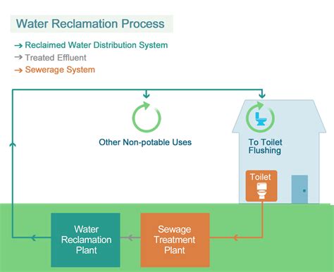 WSD - Reclaimed Water