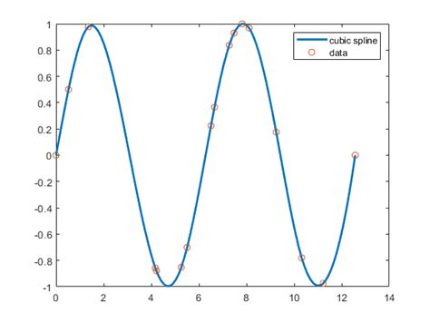 Cubic Spline Interpolation