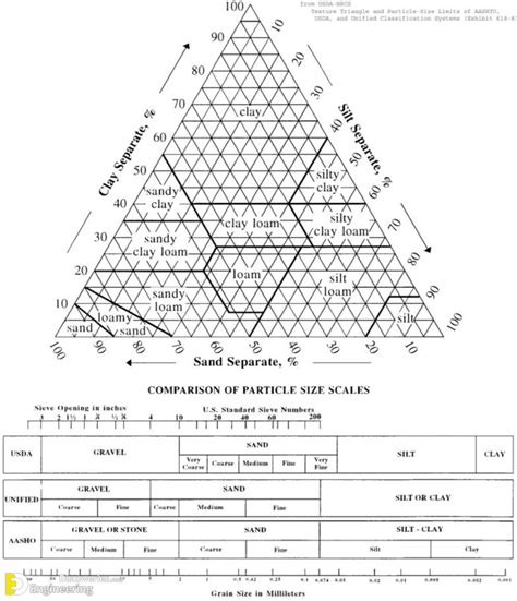 What Is Soil Texture? Classification System Of Soil Texture ...