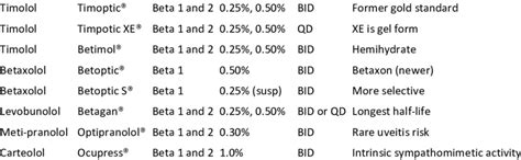 Topical Beta-blockers Commonly Used for Glaucoma Treatment Generic Name ...