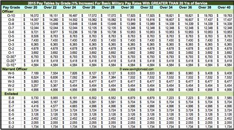 Enlisted Pay Structure and Monetary Compensation