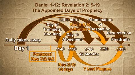 Charts - Daniel and Revelation (Downloadable) - End Times Prophecy