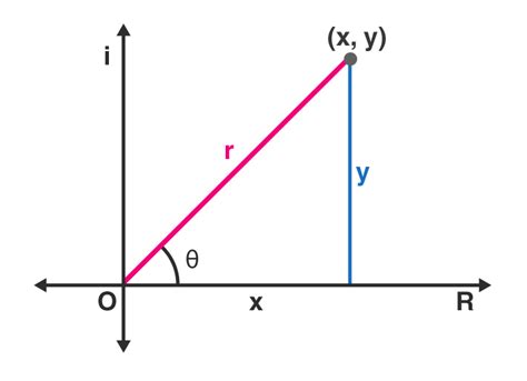 Polar form of Complex Numbers (Formula and Equation)