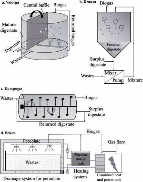 Dry anaerobic digester designs. | Download Scientific Diagram