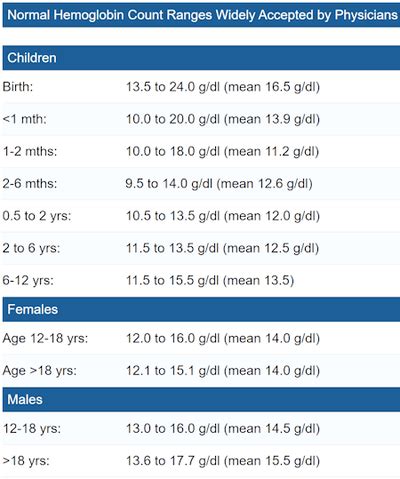 Normal Blood Count Range Table | Brokeasshome.com