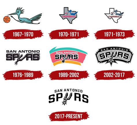 El logo de los San Antonio Spurs a lo largo de los años