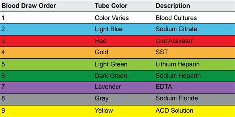 Blood Draw Order - PhlebotomyU