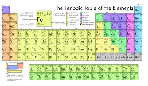 Periodic Table