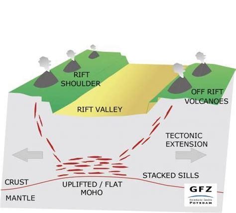 Continental crust extension, basin and range geomorphology as in the ...