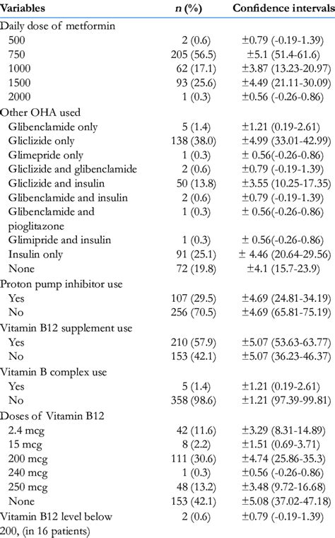 Frequencies of daily doses of metformin, types of OHA used, PPI use ...