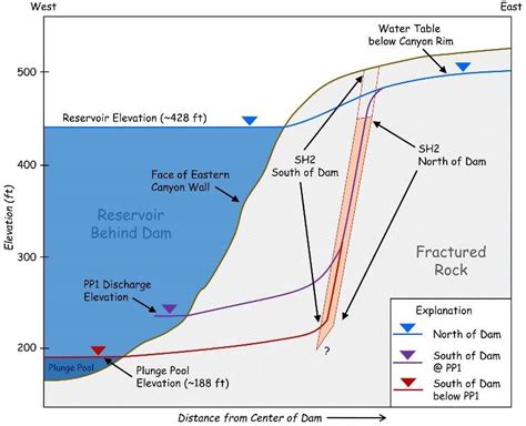 Diagram illustrating the progressively steeper hydraulic gradient ...