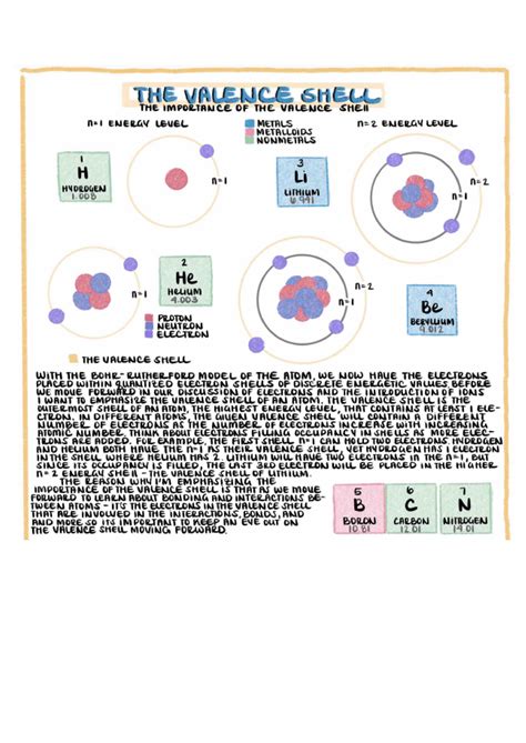 The Valence Shell - CHEM12A - Studocu