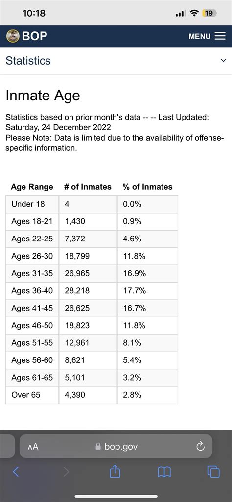 Federal bureau of prisons statistics for race and age : r/PhillyWiki