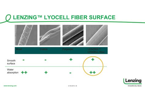 The Ultimate Guide to TENCEL™ Fibre & Lyocell Fabric -What is TENCEL ...