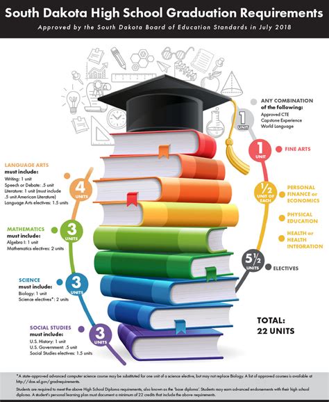 Graduation Requirements, SD Department of Education